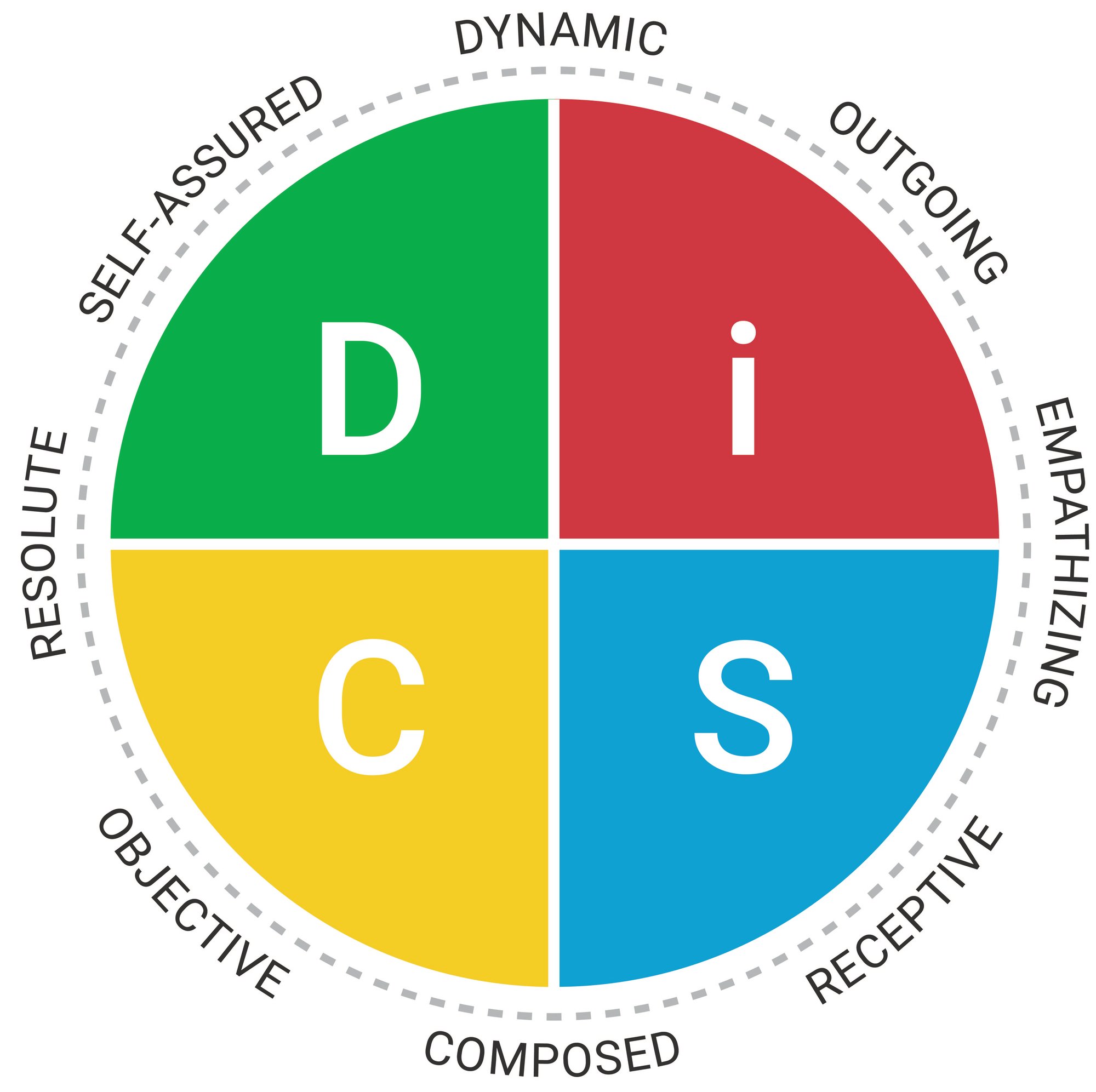 Everything DiSC Agile EQ DiSC Map