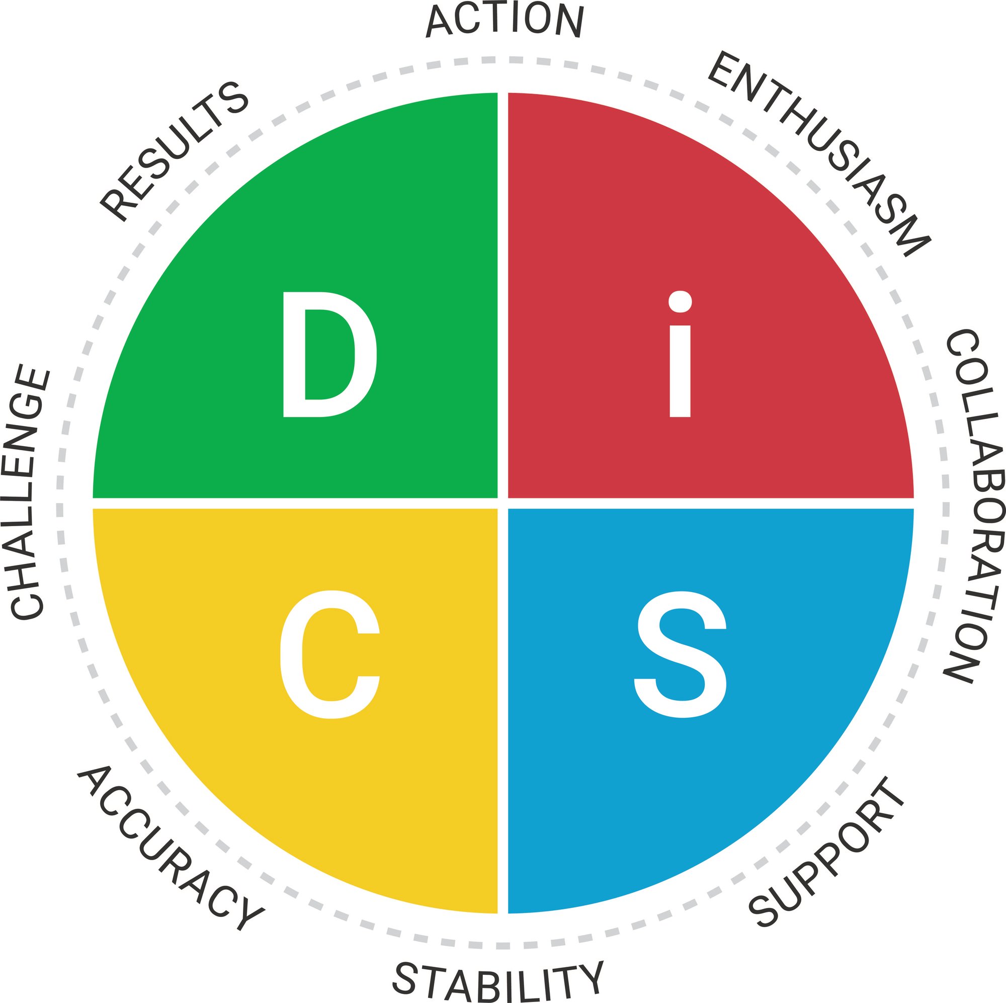 Everything DiSC Workplace Map