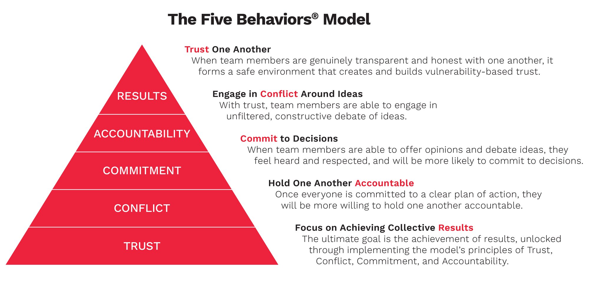 The Five Behaviors Model Pyramid Graphic - Full Descriptions-2